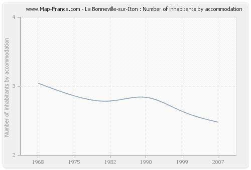 La Bonneville-sur-Iton : Number of inhabitants by accommodation